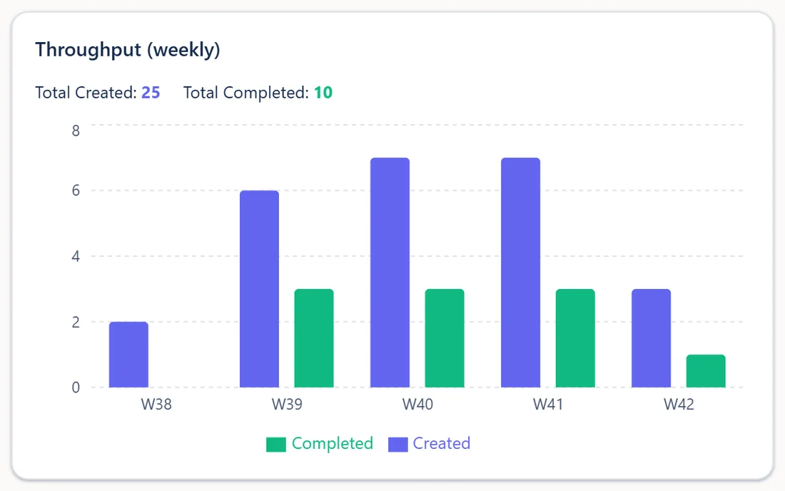 Weekly throughput chart: 25 cards created and 10 completed over five weeks