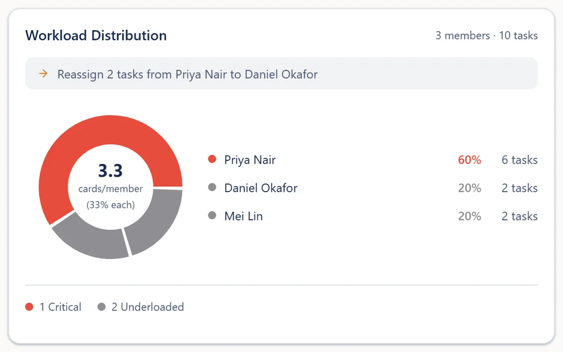 Workload Distribution chart: one member holds 60% of active cards and is marked critical, two others hold 20% each