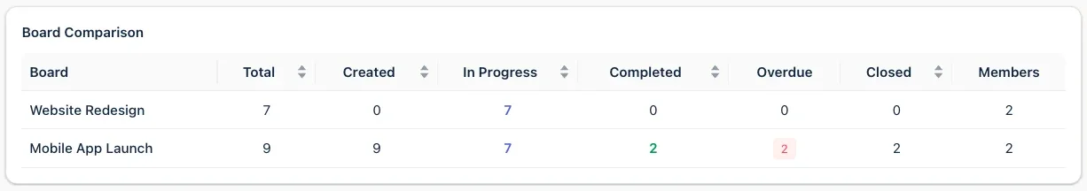 Board comparison view showing total, created, completed, and overdue cards side by side across projects