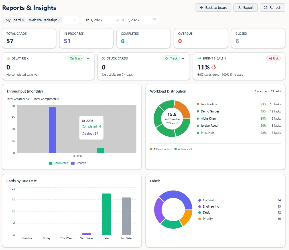A reporting view that brings completion, workload, and due-date signals into one place.