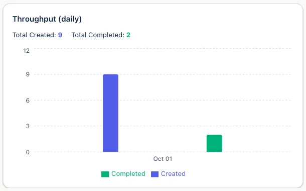 Throughput chart comparing cards created against cards completed per week