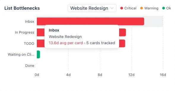 Average days per list on an Otper board, showing which stage cards sit in longest