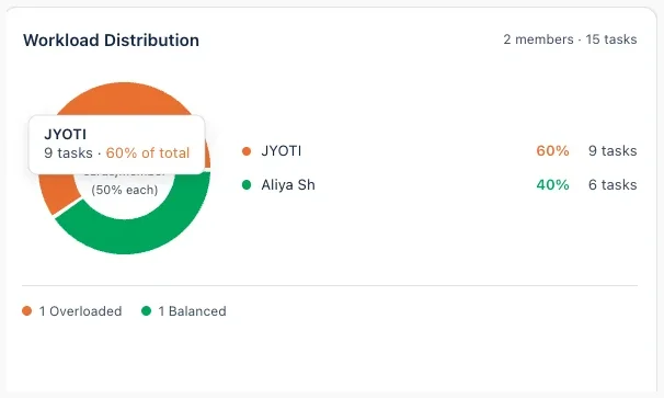 Workload Distribution panel showing active cards per team member against the team average